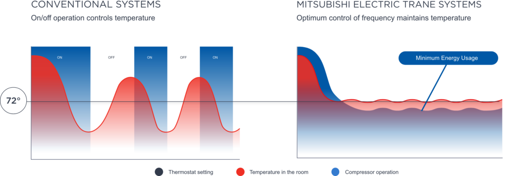 Energy Graph Conventional Systems vs. Mitsubishi Central Air Conditioning System