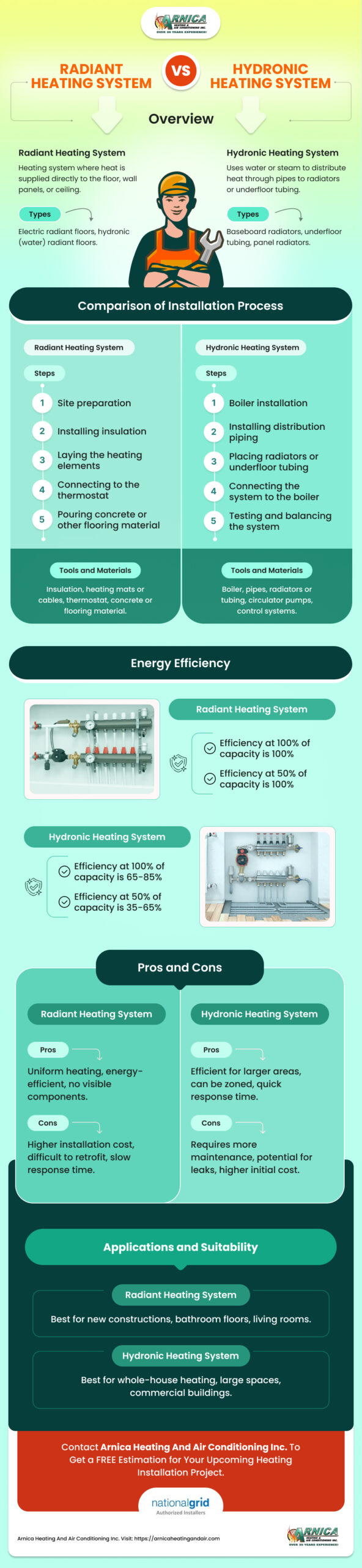 Infographic showing the comparison between radiant and hydronic heating system